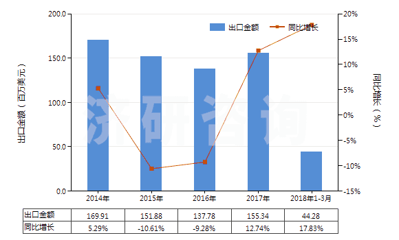 2014-2018年3月中國(guó)其他含酚基但不含其他含氧基羧酸(包括其酸酐,酰鹵化物,過氧化物和過氧酸及其衍生物)(HS29182900)出口總額及增速統(tǒng)計(jì)